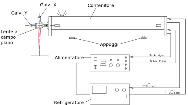 Fig. 3.4 Schema delle parti costituenti il blocco laser 