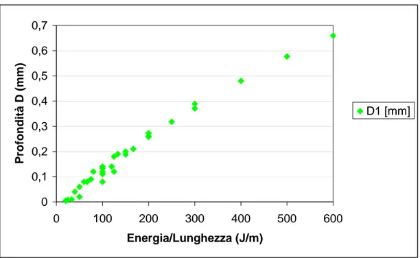 Fig. 4.13  Profondità D rilevata sperimentalmente a f=210mm 