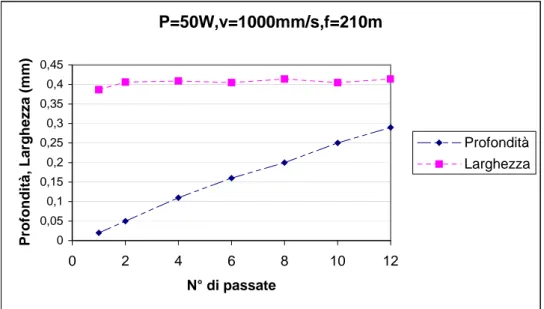 Fig. 4.25 Profondità e larghezza in funzione del numero di passate (100J/m) 