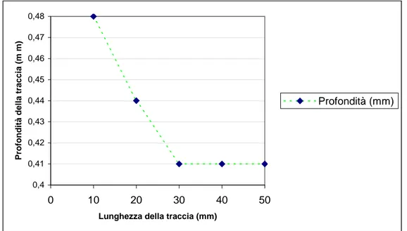 Fig. 4.27 Profondità della traccia in funzione della lunghezza; Pin=50W,v=500mm/s,                           n° passate=4, f=200mm 