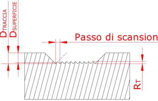 Fig. 4.28 Profilo di una superficie (strato) ottenuta attraverso la sovrapposizione di più tracce  rettilinee 