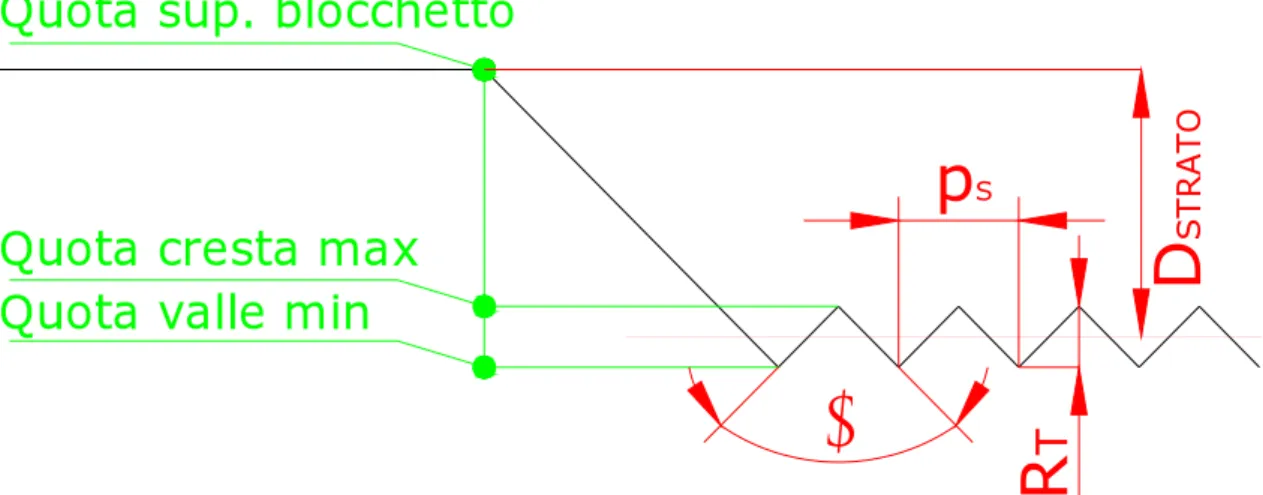 Fig. 4.32 Schema per la misurazione del profilo trasversale di uno strato 