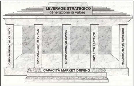 Figura 1: Il tempio e i pilastri dell’impresa proattiva [Fonte: Valdani 2000]   