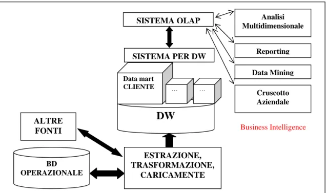 Figura 5: esempio di architettura a supporto per un ambiente di business intelligence 