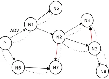 Figura 2.1: Schematizzazione di un possibile flusso di un Advertise message nella rete