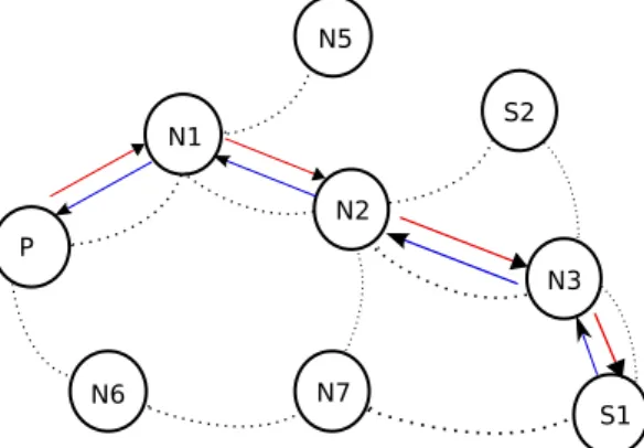 Figura 2.3: In rosso sono indicati i PING message, in blu il percorso attualmente stabilito per raggiungere P.