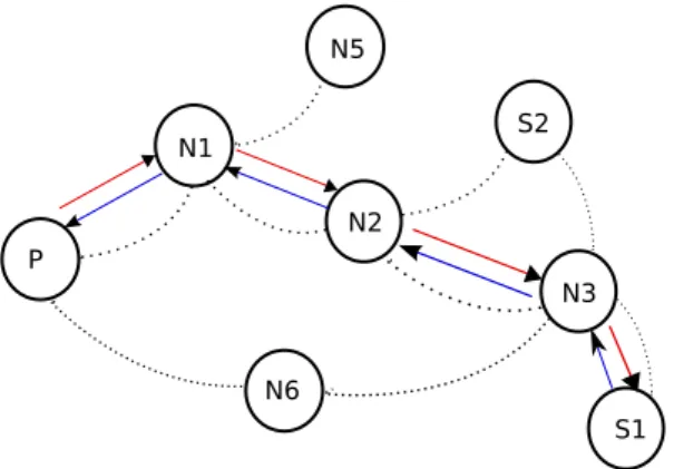 Figura 2.5: Esempio di una rete in cui la riconfigurazione non `e attuabile Una situazione che pu`o verificarsi comunemente in una MANET sui cui nodi viene eseguito Q `e quella illustrata in figura 2.6a