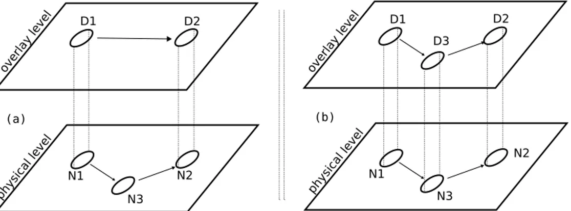 Figura 2.6: un nodo che inoltra messaggi a livello rete (a) finisce per diventare dispatcher nel livello overlay (b)