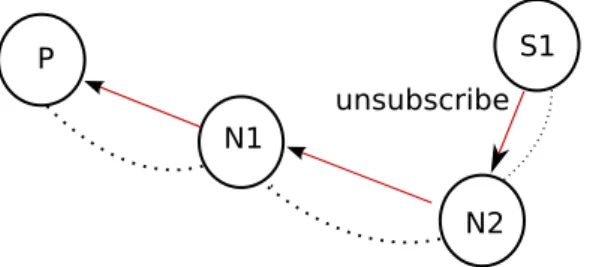 Figura 2.8: N2 ha solo un subscriber attivo: S1. Un unsubscribe da parte di S1 provoca la terminazione di N2 dal ruolo di dispatcher