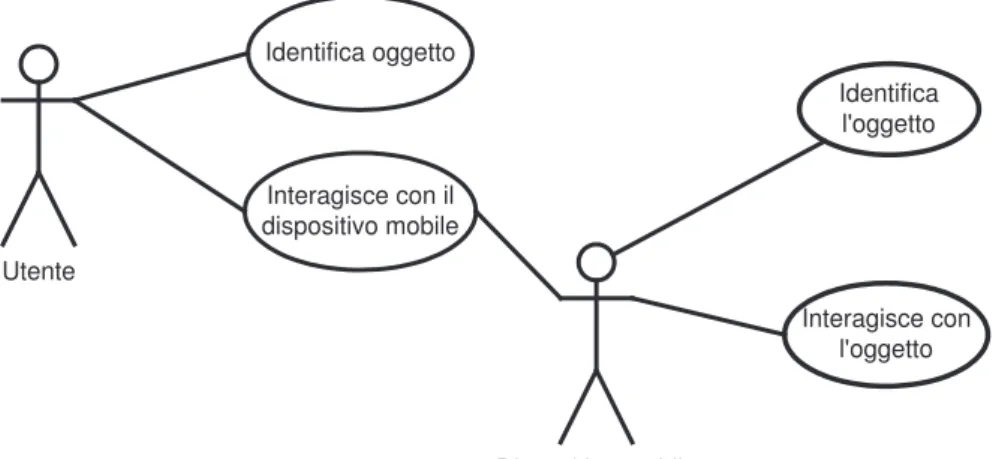 Figura 2.4: Interazione utente-oggetto mediata da un dispositivo mobile