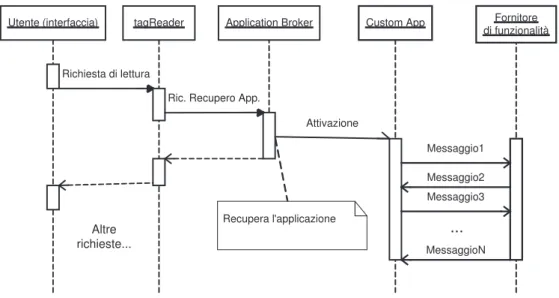 Figura 2.9: Tipica sequenza di funzionamento delle componenti di sistema