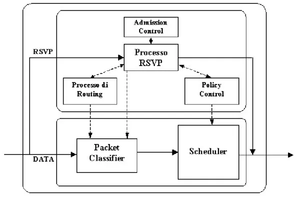 Figura 1-2: Struttura funzionale di un router in ambito IntServ 