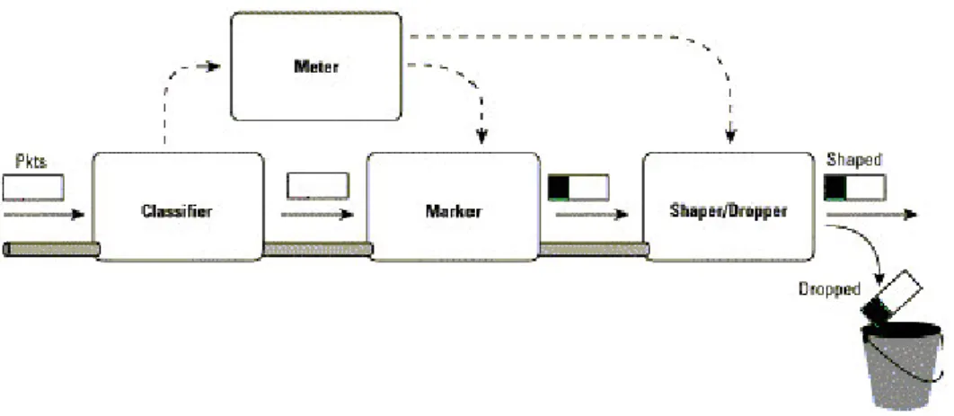 Figura 1-3: ingresso del pacchetto IP nel dominio DiffServ 