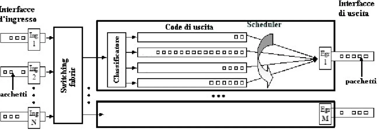 Figura 1-4: Diagramma funzionale di un router in ambito DiffServ 
