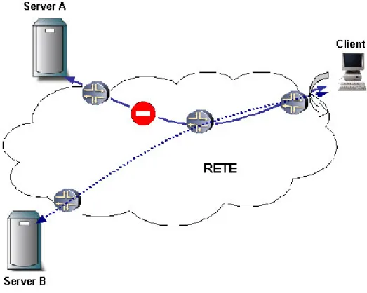 Figura 2-7: Migrazione del server in caso di fault di rete 