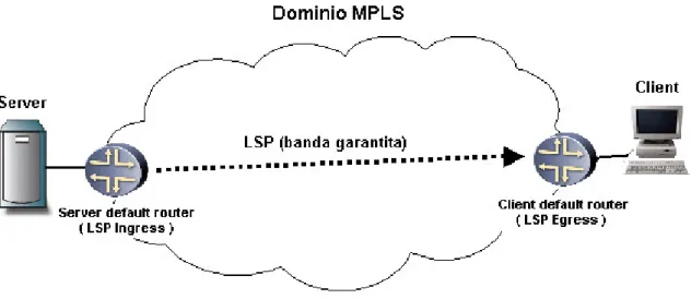 Figura 3-1: Connessione a banda garantita mediante LSP 