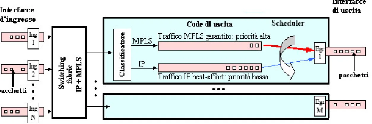 Figura 3-7: Struttura funzionale di un router nell'applicazione di MPLS-DiffServ proposta 