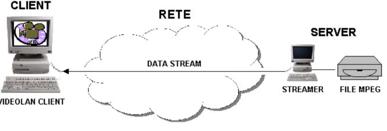 Figura 3-2: Video streaming 