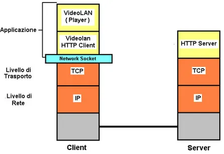 Figura 3-3: Stack protocollare della modalità Video on Demand 