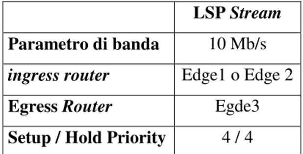 Tabella 4-1. Parametri del LSP stream configurati dal RB  Altri parametri di funzionamento utilizzati nelle esperienze sono i seguenti:  • Lunghezza buffer al Video client: 15 sec 