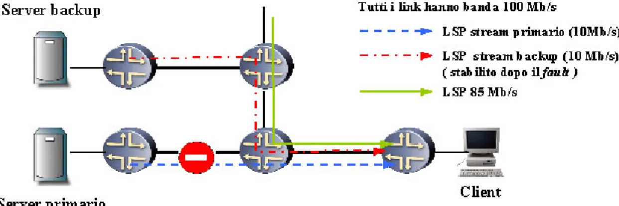 Figura 4-1: Esempio di approccio di migrazione integrata alla rete 