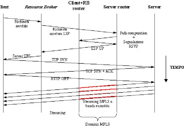 Figura 4-3: accesso e inizio del servizio 