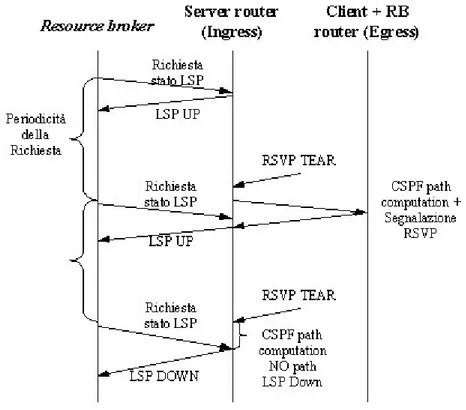 Figura 4-4: supervisione dello stato del LSP da parte del RB (fault detection) 