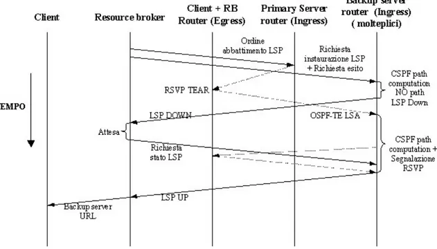 Figura 4-6. procedura di fault recovery (caso peggiore) 