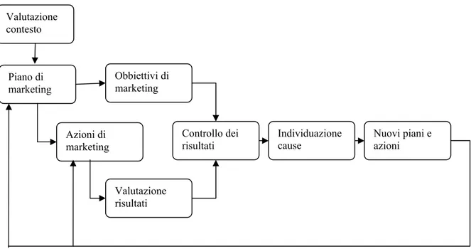 Figura 1.2 - Il processo di marketing: le varie fasi (Fonte: adattato da Pellicelli, 1999)  