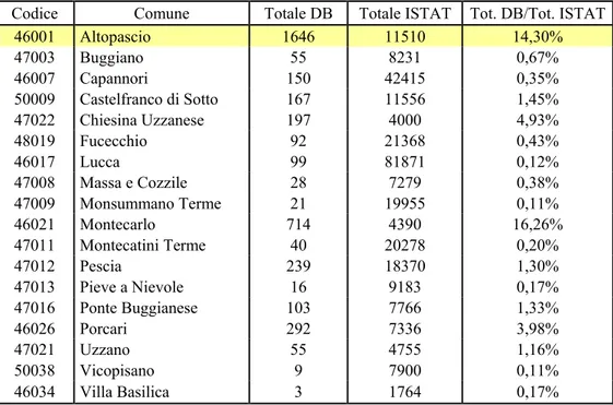 Tabella 4.1 –Distribuzione dei clienti per comune  Tot. DB/Tot. ISTAT