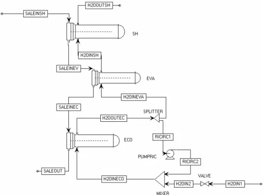 Figura 3.3 : schema di processo del generatore di vapore. 