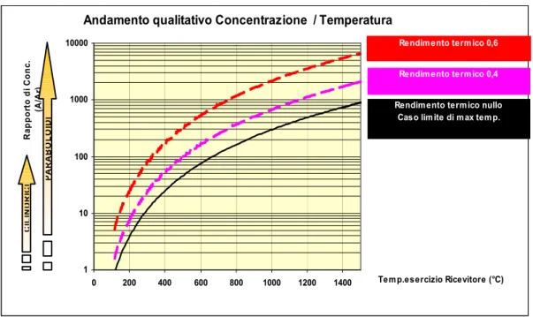 Figura 3.7 : Andamento qualitativo delle temperature in un collettore solare a  concentrazione 