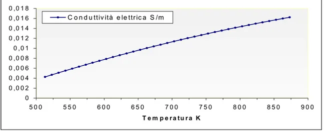 Figura D4 : conduttività elettrica della miscela liquida                  