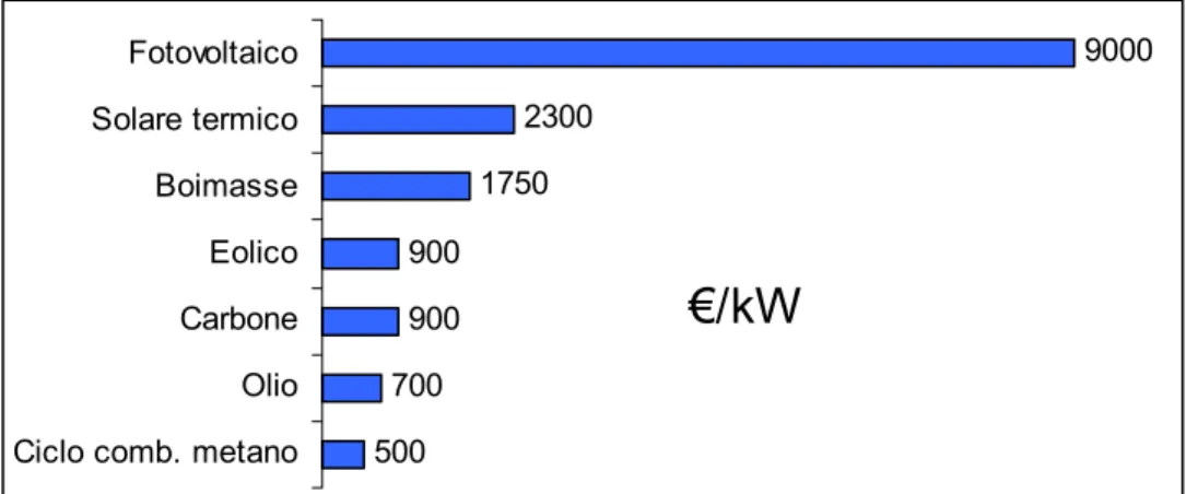 Figura 1.2 : Costi capitale per produzione di energia elettrica  