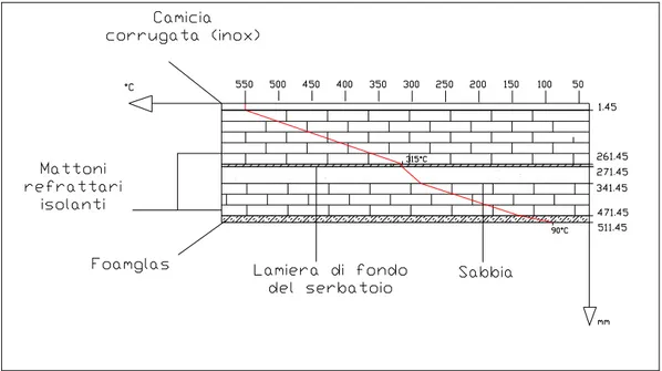 Figura 4.33 : Profilo di temperatura della fondazione come output del codice di calcolo 