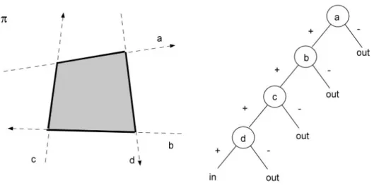 Figura 1.7 – poligono (a sinistra) e sua rappresentazione attraverso albero BSP (a destra)
