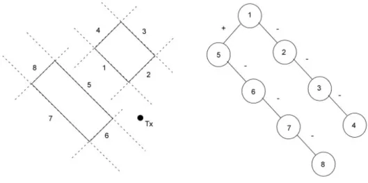 Figura 1.8 – Semplice scenario e sua rappresentazione attraverso albero BSP 