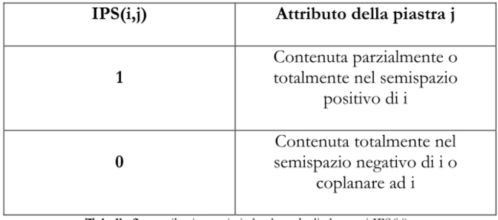 Tabella 2 – attributi associati al valore degli elementi IPS(i,j)