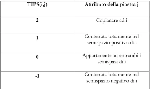Tabella 3 – attributi associati al valore degli elementi TIPS(i,j) 