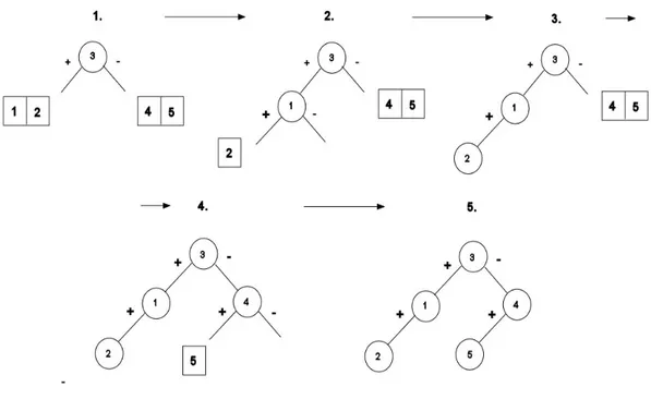 Figura 1.10 –Processo di costruzione dell’albero BSP relativo alla fig. 1.9 