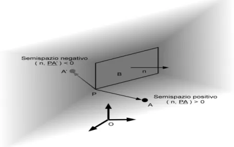 Figura 1.2 – determinazione dell’appertenenza di un punto al semispazio positivo o negativo 