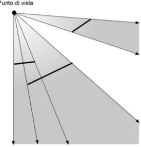Figura 2. 1 – zona d’ombra indotta da un punto di vista 