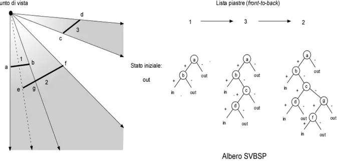 Figura 2.2 – zona d’ombra indotta da un punto di vista e sua rappresentazione attraverso l’albero SVBSP 
