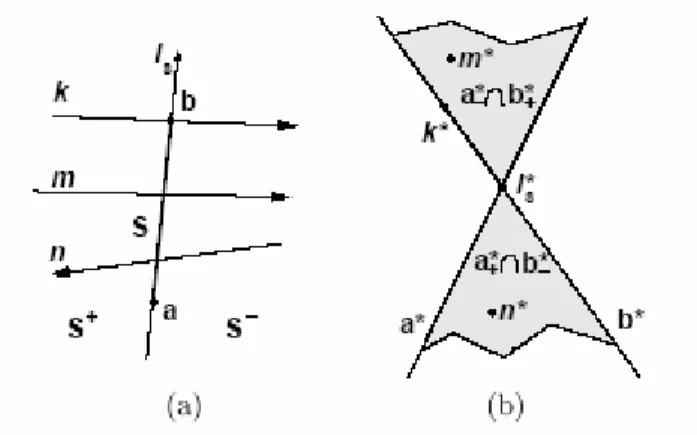 Figura 3.2 – (a) segmento S e tre rette che lo intercettano; (b) situazione  nello spazio duale: la proiezione delle linea di supporto l S  di S sono due 
