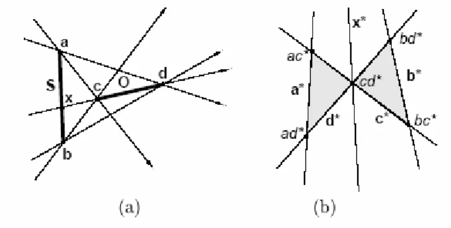 Figura 3.5 – (a) Configurazione degenere dei segmenti: la linea di supporto cd  intercetta ab nel punto x