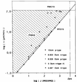 Fig. 1.24_ Diagramma della velocità di crescita dei pori v  (µm·min -1  ) in funzione della 