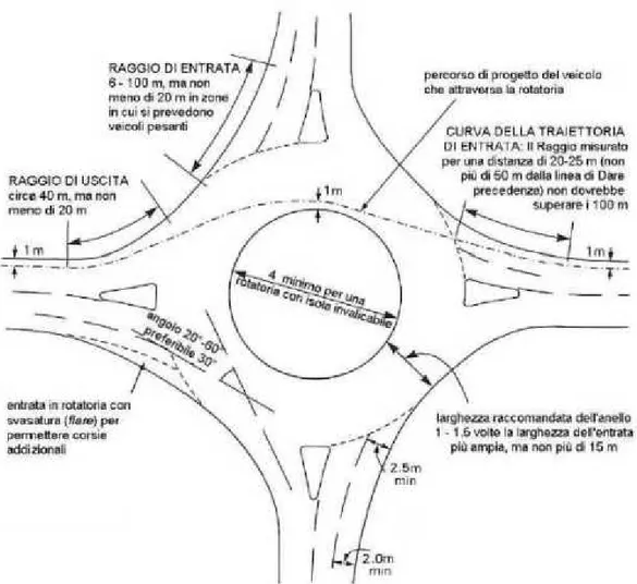 Figura 2 -1 -  Svasatura, raggi di entrata e di uscita, larghezze ed altri requisiti geometrici  