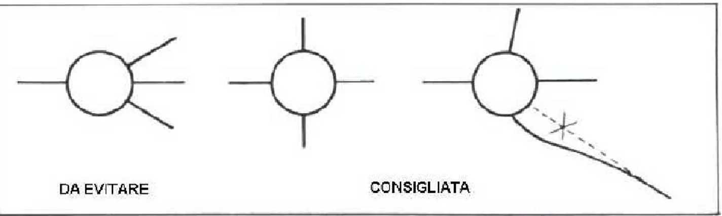 Figura 2-2 – Disposizione equilibrata dei bracci della rotatoria [7] – [8]. 