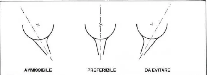 Figura 2 -3 – Posizionamento del centro della rotatoria. L’asse di ciascun ramo deve passare preferibilmente per il  centro dell’isola ma occorre evitare che sia tangente all’anello [7] – [8]