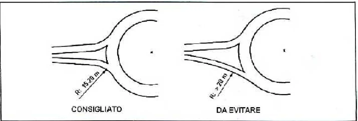 Figura 2 - 5 – I raggi di curvatura dell’entrata compresi tra 15m e 20m rallentano la velocità di entrata e inducono i  veicoli a dare la precedenza a chi è sull’anello [7] – [8]